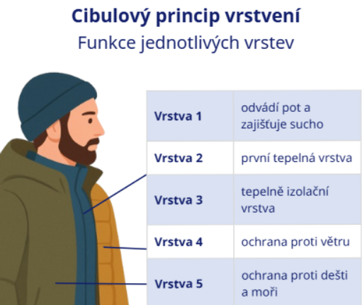 Cibulový princip vrstvení
