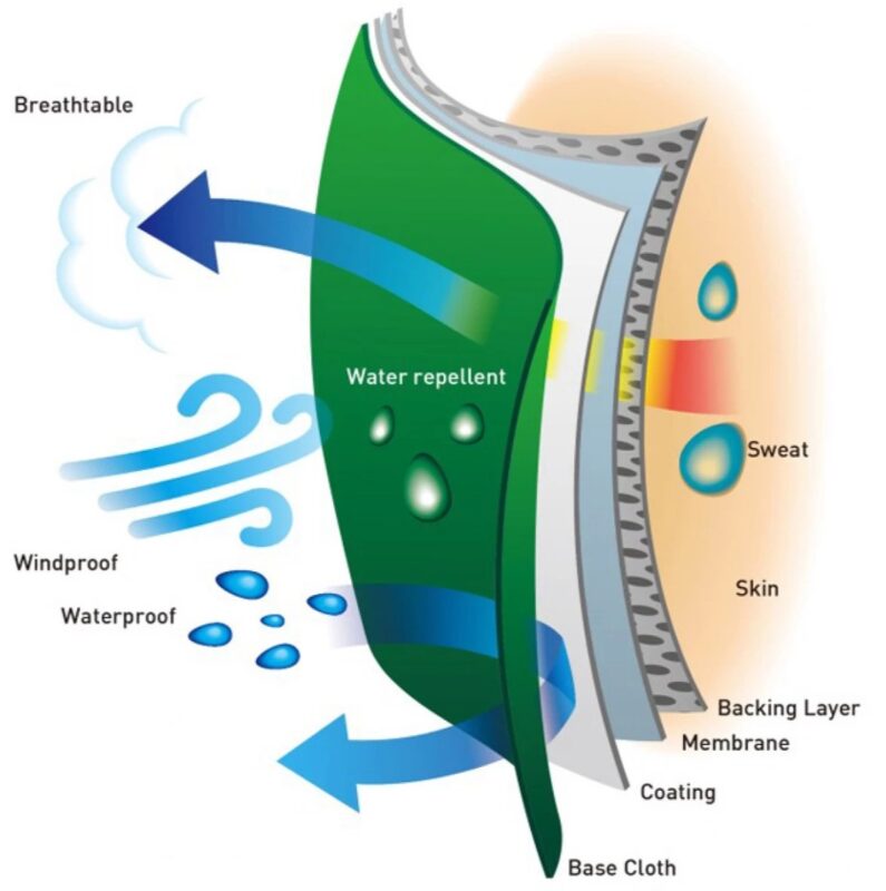 Ordana - voděodolná membrána