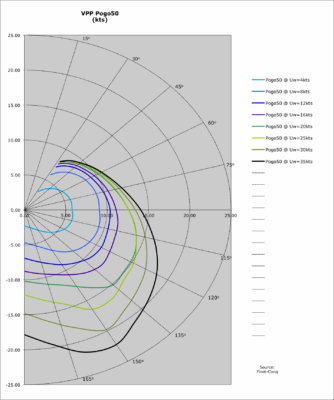Plachetnice Pogo 50 - Polární diagram