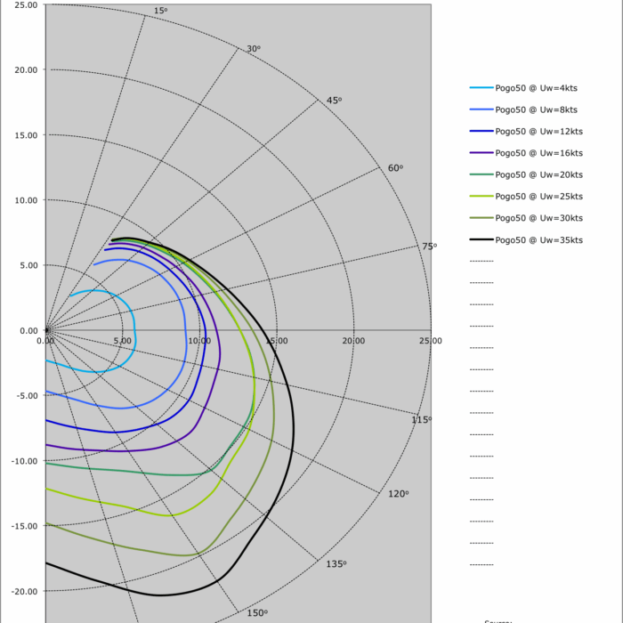Plachetnice Pogo 50 - Polární diagram