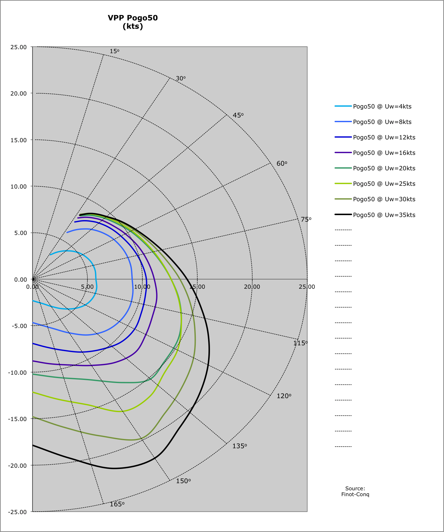 Plachetnice Pogo 50 - Polární diagram