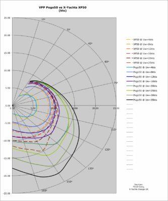 Pogo 50 - polární diagram