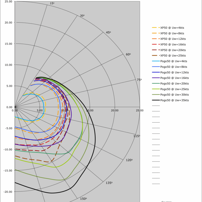 Pogo 50 - polární diagram
