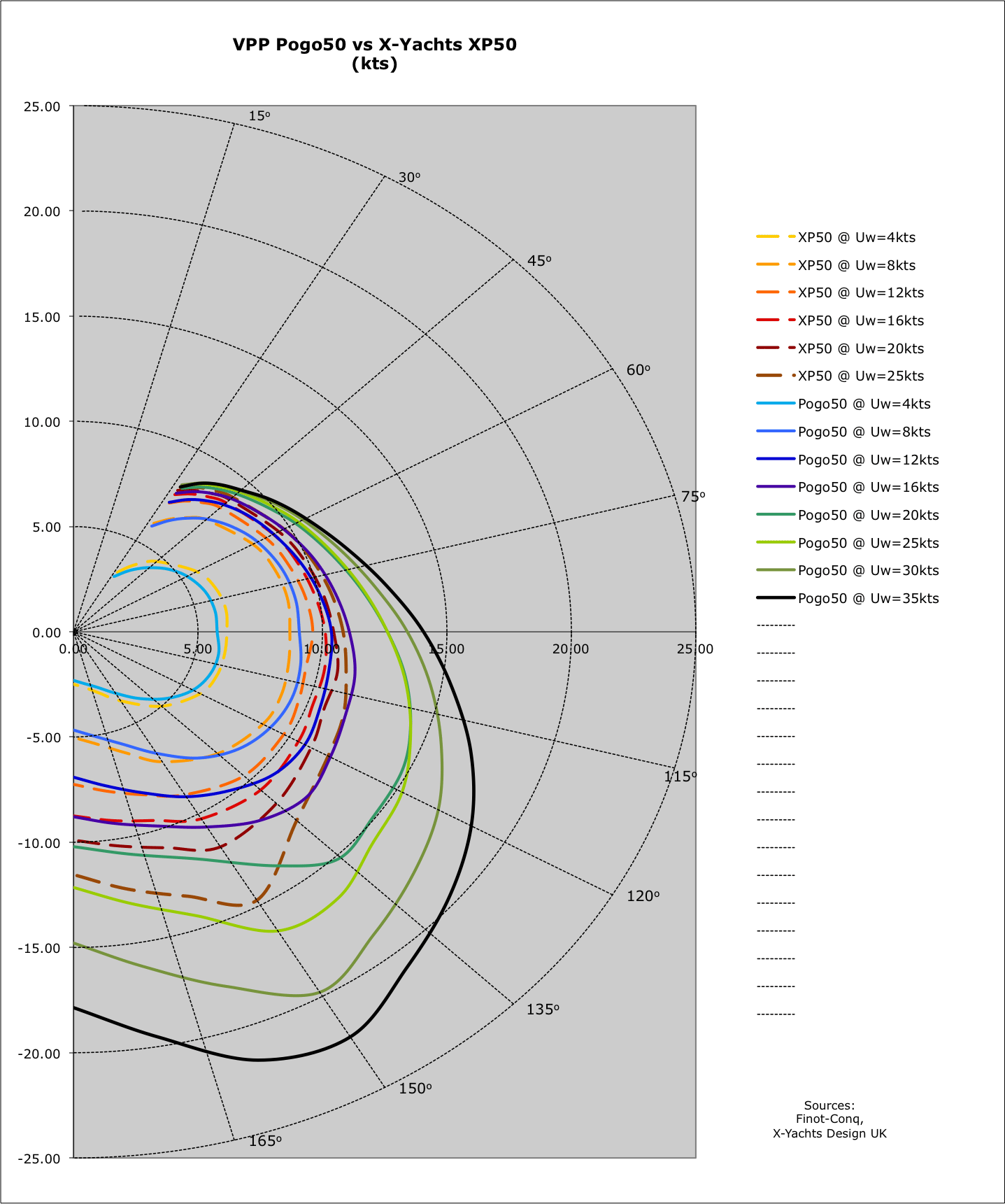 Pogo 50 - polární diagram